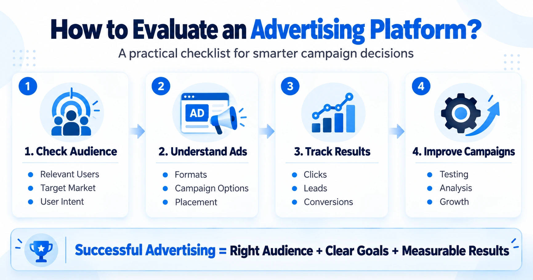 Advertising platform evaluation infographic showing audience analysis, campaign tracking, and optimization steps