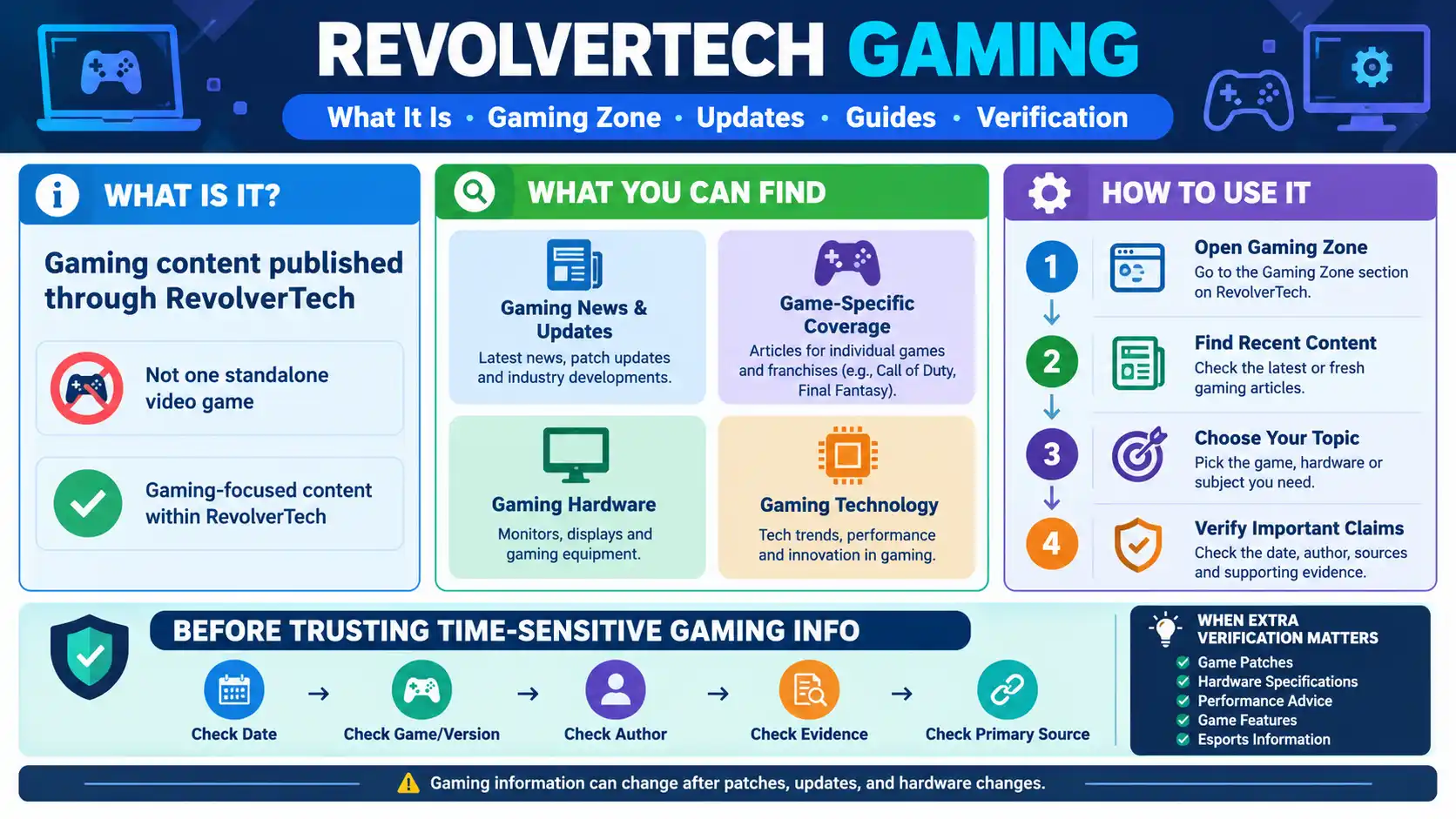 RevolverTech Gaming guide showing Gaming Zone content, gaming updates, hardware and information verification