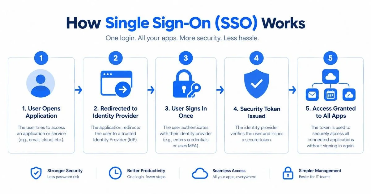 Single Sign-On (SSO) infographic showing the 5-step authentication process