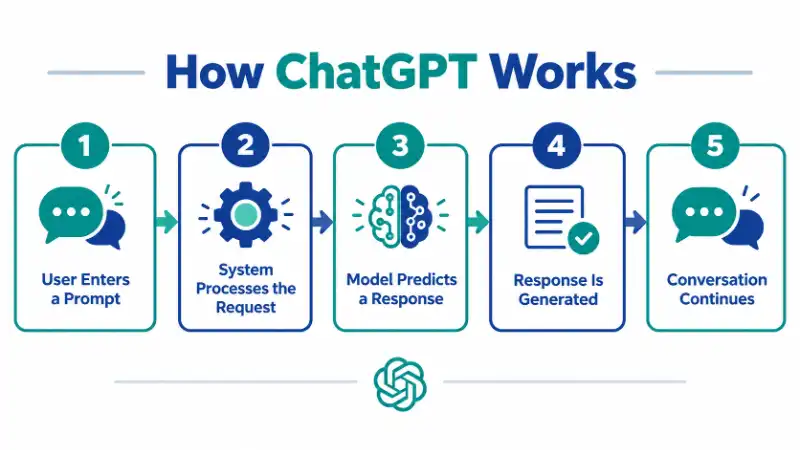 What is ChatGPT infographic showing the 5-step response generation process