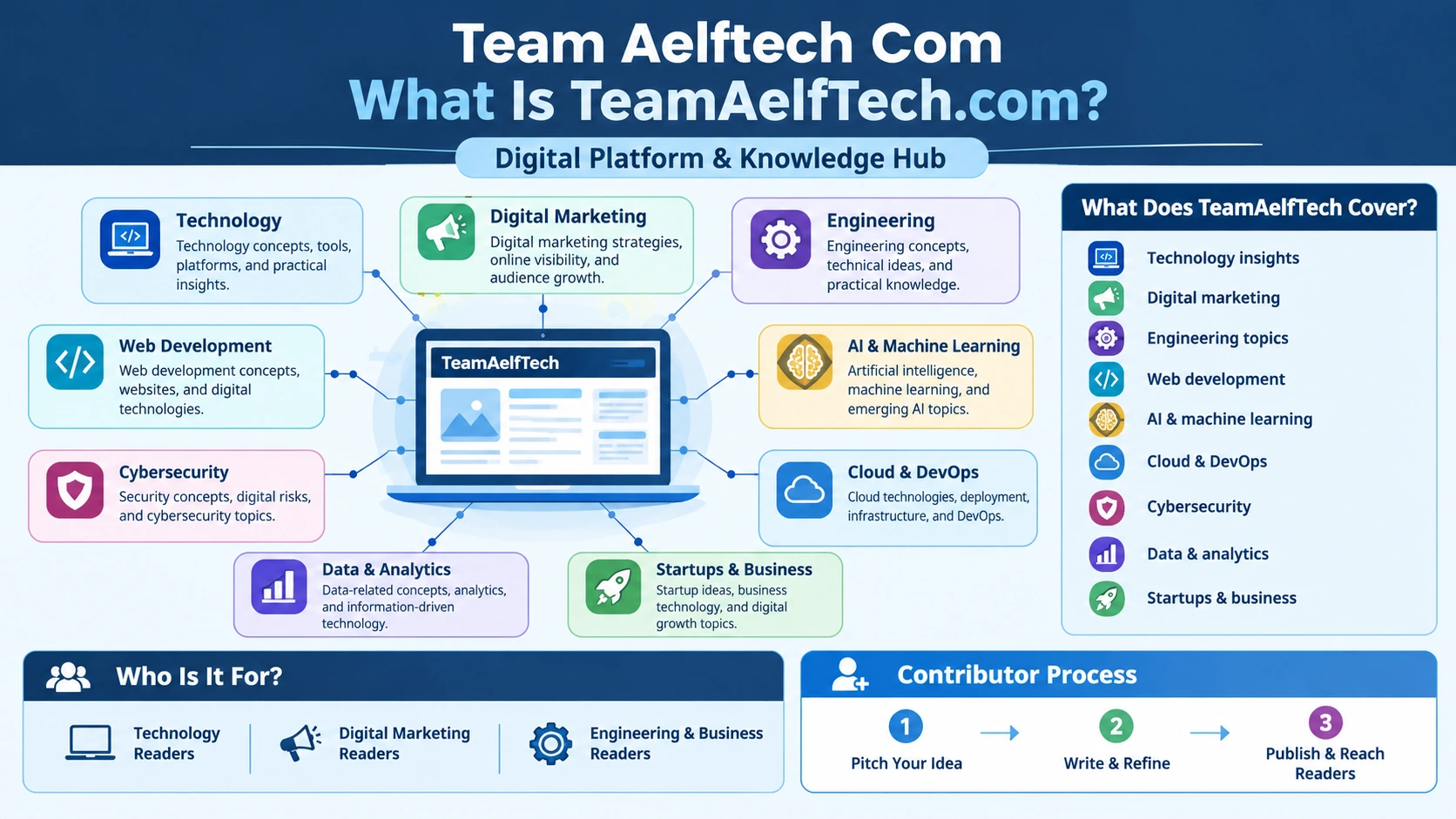 Topics covered by TeamAelfTech including technology digital marketing engineering and AI