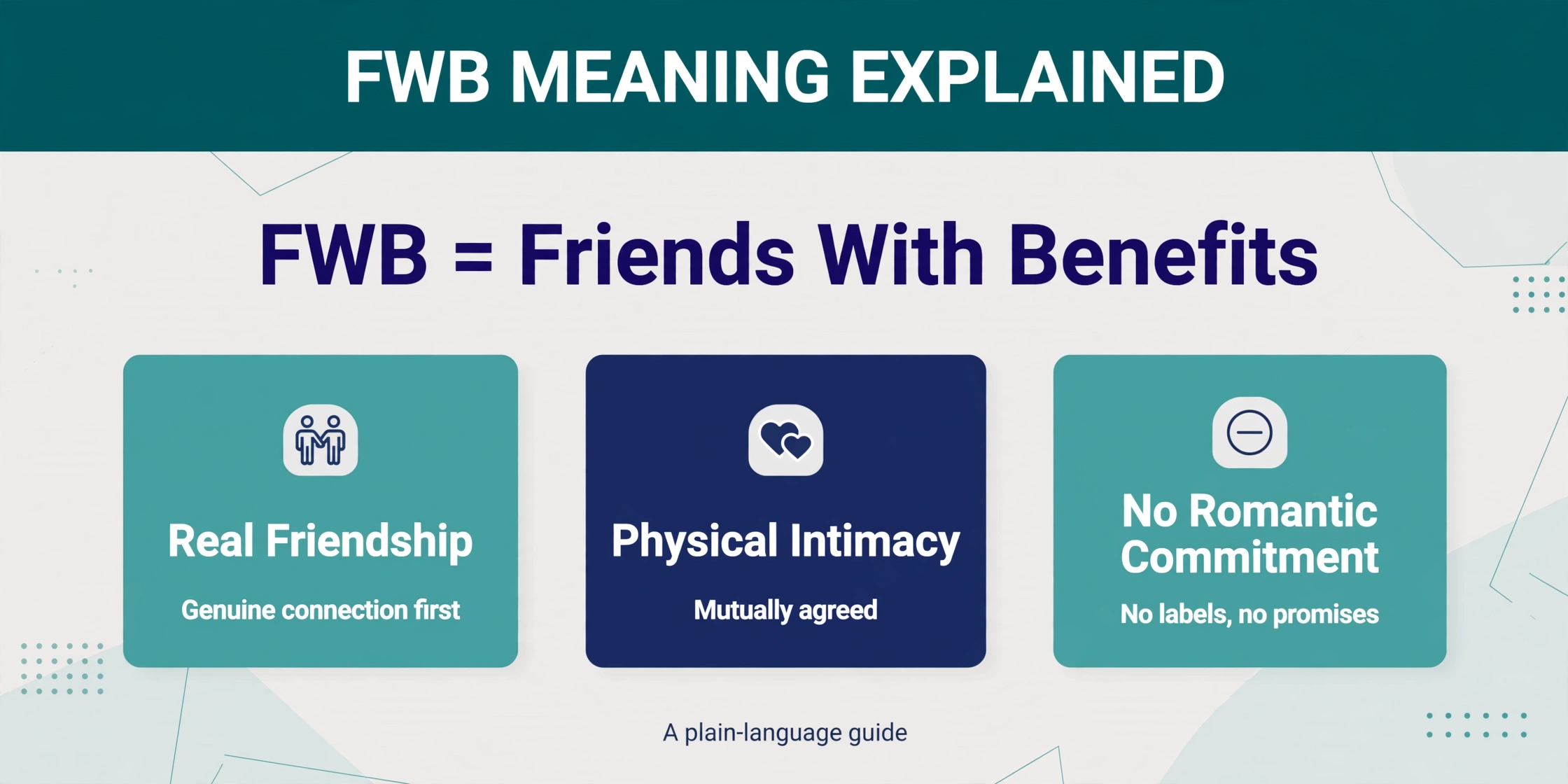 FWB meaning infographic: FWB stands for 'friends with benefits' with its three defining traits
