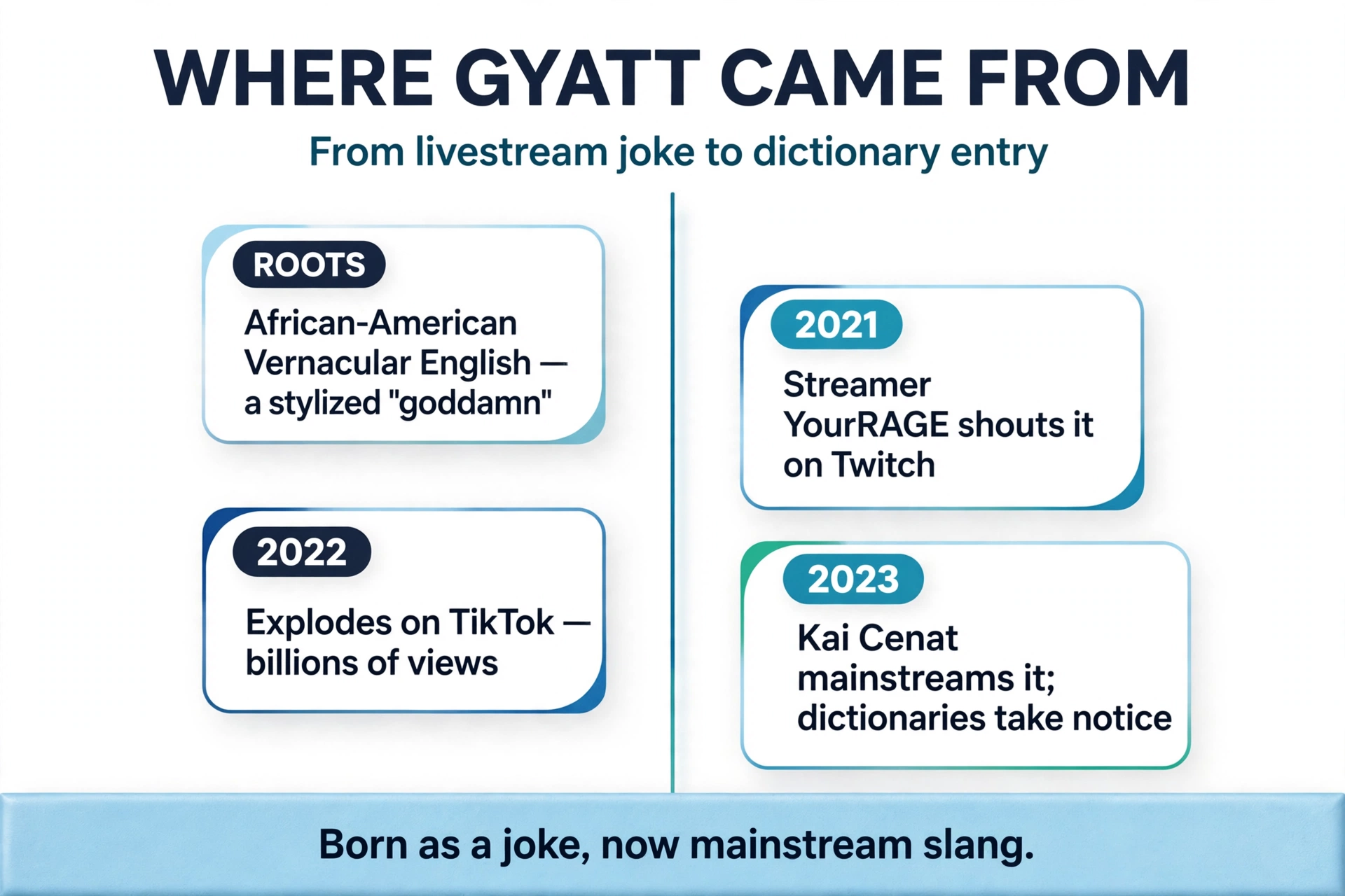 Gyatt origin timeline from AAVE roots through YourRAGE, TikTok, and Kai Cenat to the dictionary