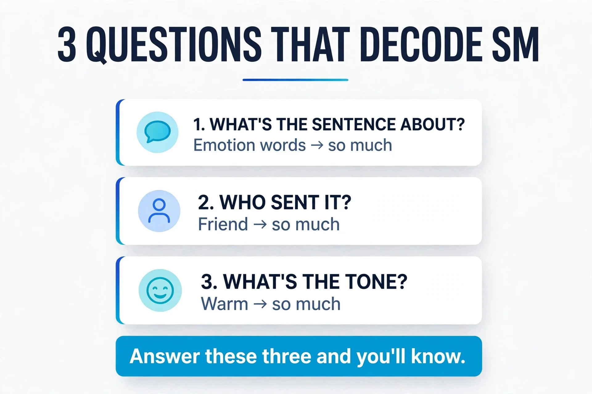 Three-question framework infographic for decoding what SM means in any message