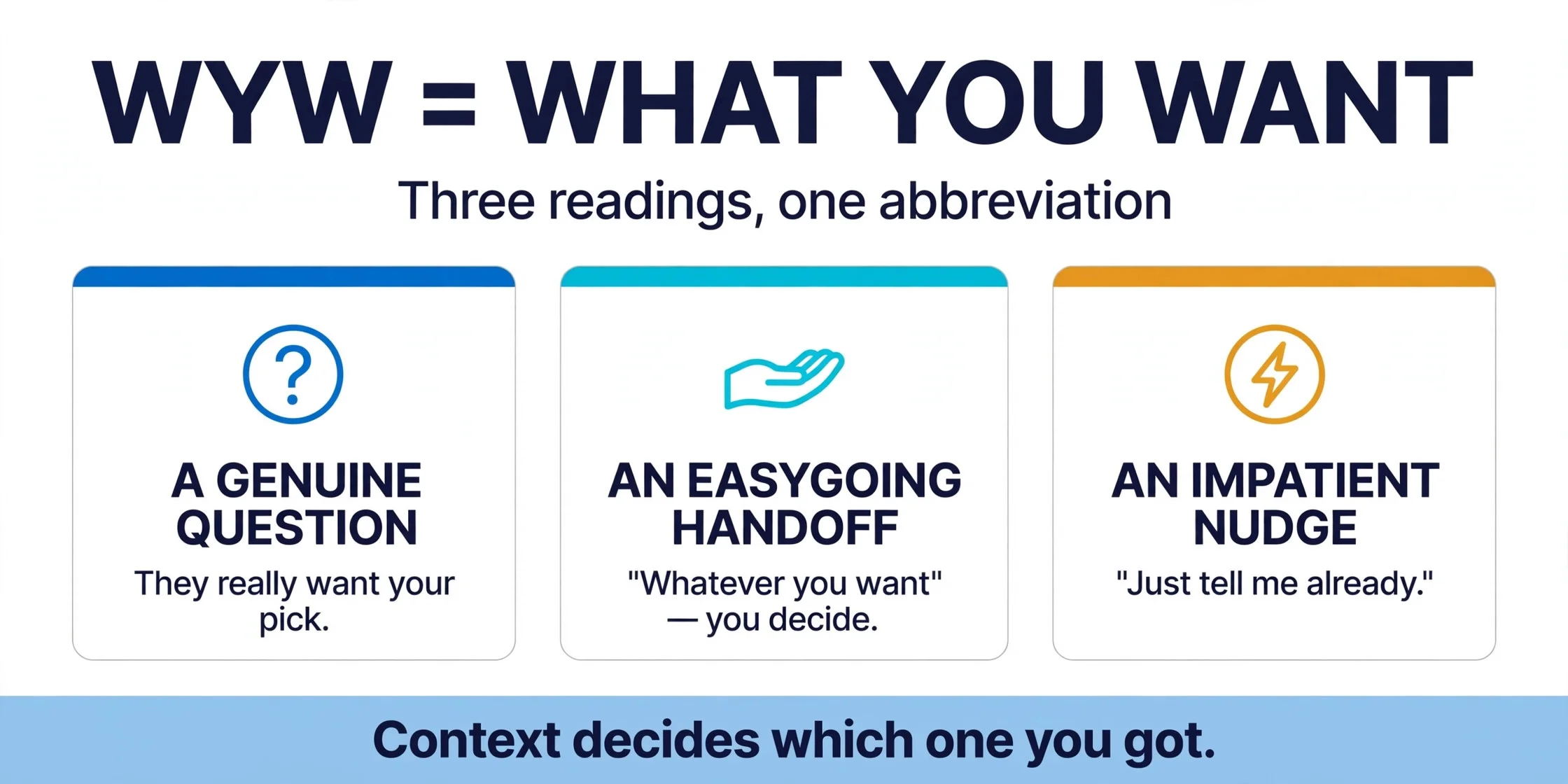 WYW meaning in text infographic: the three things WYW usually means — genuine question, easygoing handoff, impatient nudge